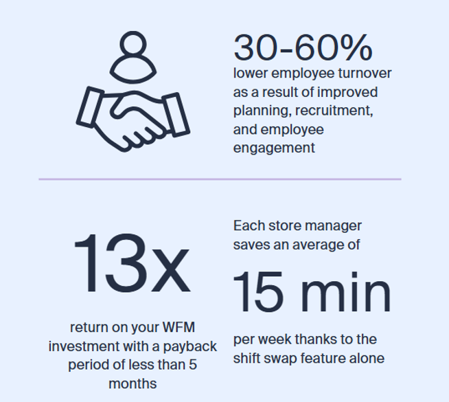 Infographic showing Workforce Management results: 30–60% lower employee turnover through better planning and engagement, 13x return on WFM investment, and store managers saving an average of 15 minutes per week using the shift swap feature.