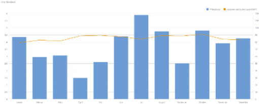 4PLAN sikrer hurtigere indsigt i medarbejderfeedback for ECE Group