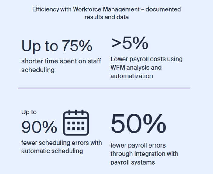 Infographic showing documented results with Workforce Management: up to 75% less time spent on staff scheduling, over 5% lower payroll costs, up to 90% fewer scheduling errors, and 50% fewer payroll mistakes through automation and payroll system integration.